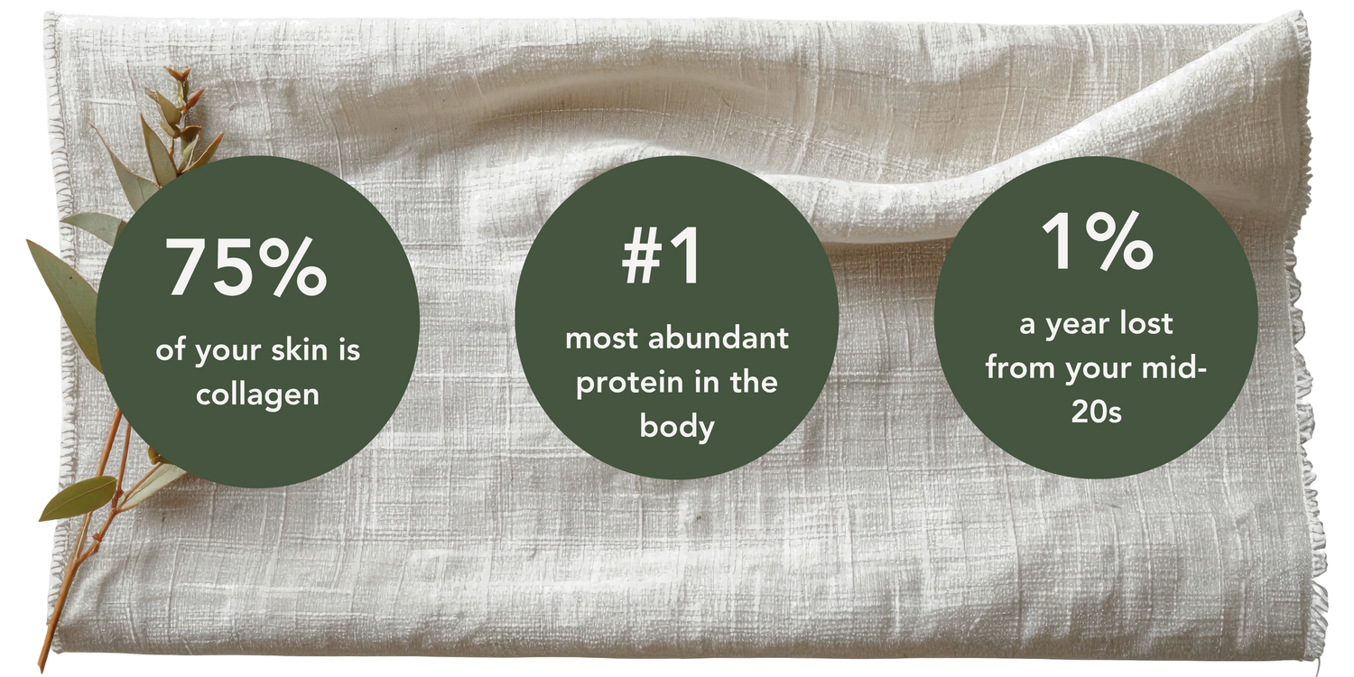 Collagen is the most abundant protein in your body.